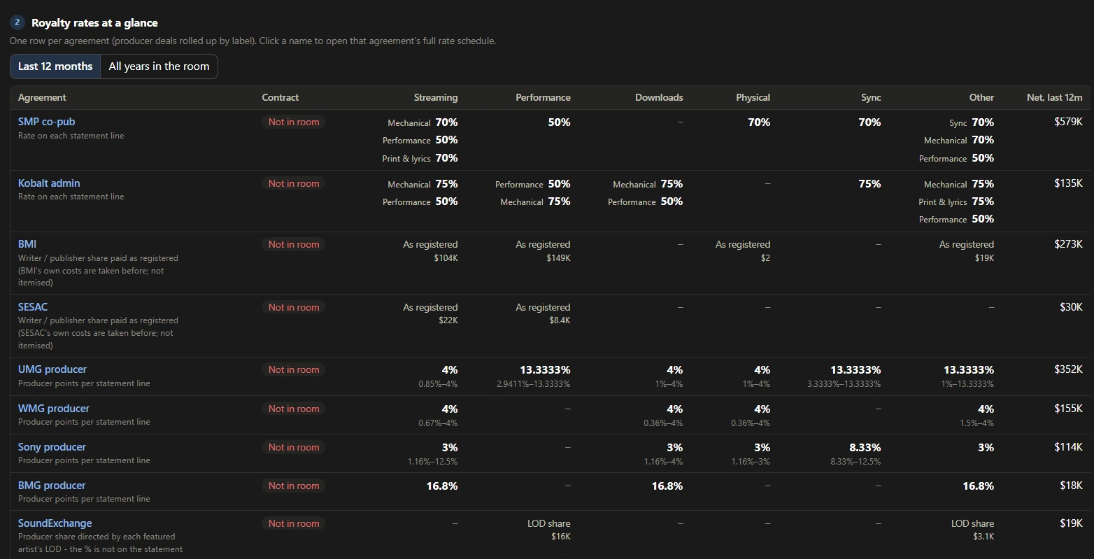 Dashboard sample showing SMP co-pub, Kobalt admin, BMI, SESAC, UMG, WMG, Sony and BMG producer agreements and SoundExchange, with reported royalty rates and last-twelve-month income. The SMP co-pub contract status is displayed as Analyzed in this sample.